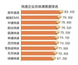 快递时效水平满意度4年来首降 企业忙于扩张忽视服务