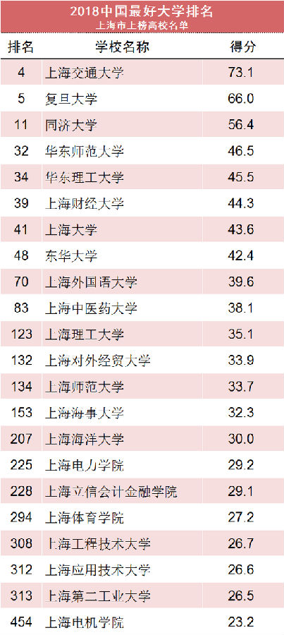 2018中国前600名大学排名新发:清北浙交复前