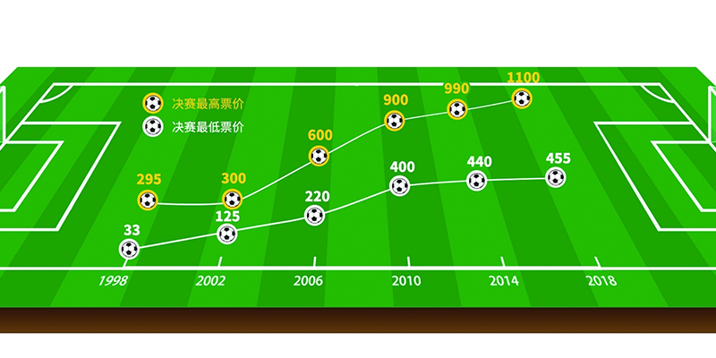 买张世界杯决赛门票要工作多少天?