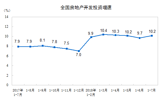 统计局:1-7月商品房销售额增了14.4%!西部地区行情最好